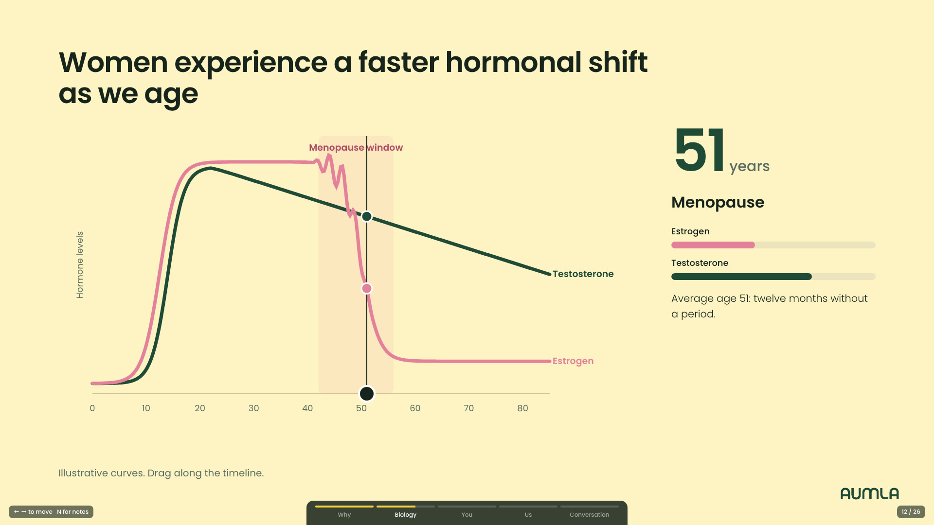 Interactive slide: hormones across a lifetime